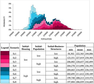 Extending system dynamics modeling using simulation decomposition to improve the urban planning process